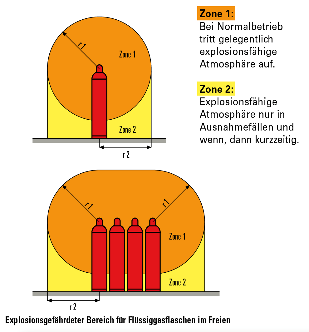 Explosionsgefährdeter Bereich für Flüssiggasflaschen im Freien