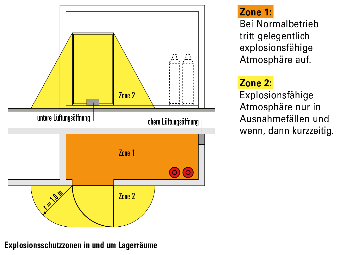 Explosionsschutzzonen in und um Lagerräume