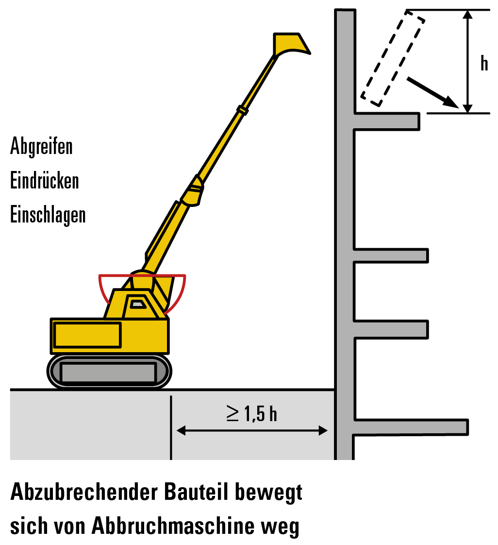 Abgreifen Eindrücken Einschlagen Abzubrechender Bauteil bewegt sich von Abbruchmaschine weg